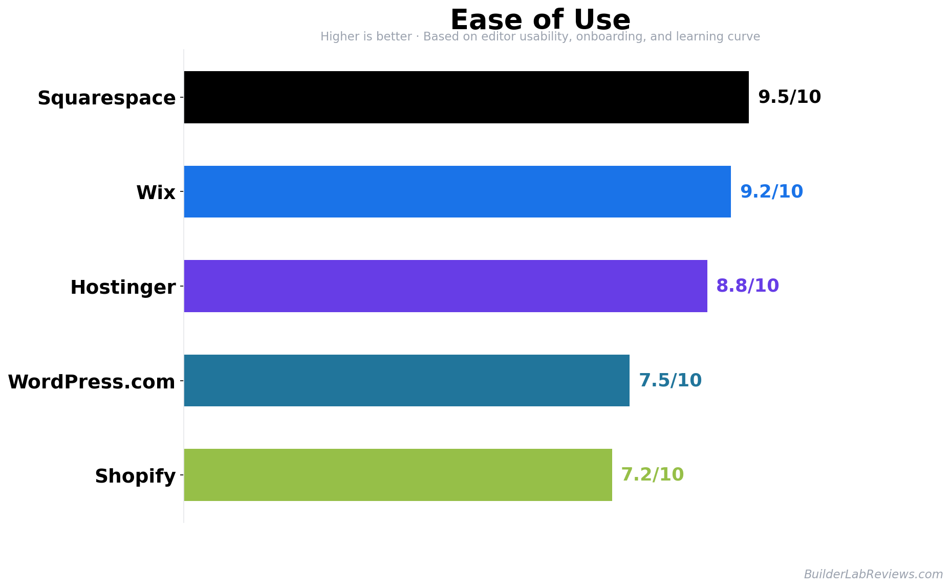 Ease of use scores showing Squarespace at 9.5/10, Hostinger at 9.0/10, Wix at 8.5/10, Shopify at 7.5/10, and WordPress.com at 6.5/10. Based on editor intuitiveness, learning curve, and setup time.