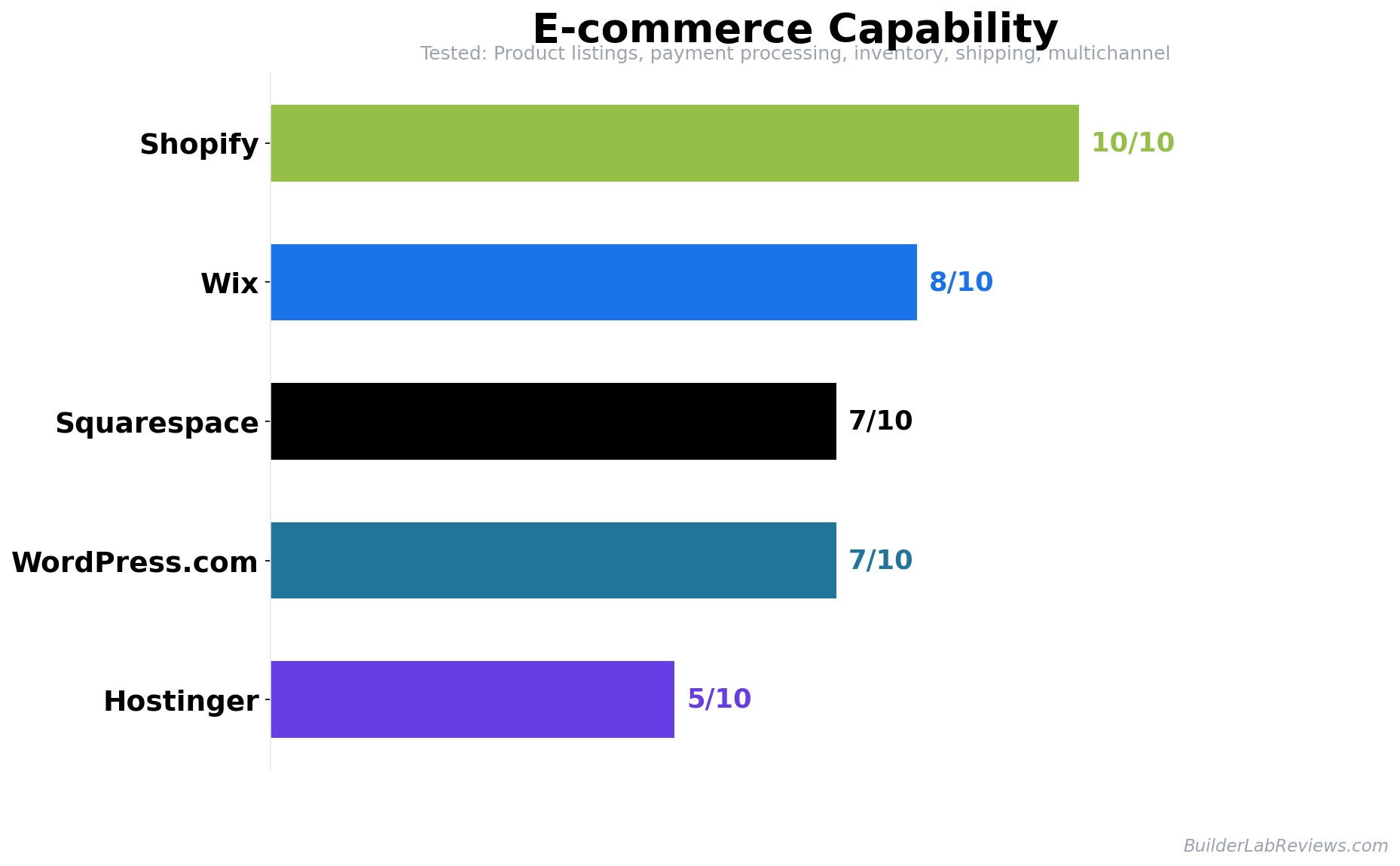 E-commerce capability scores showing Shopify at 10/10, Wix at 8/10, Squarespace at 7/10, WordPress.com at 7/10, and Hostinger at 5/10. Based on product limits, payment options, and selling features.