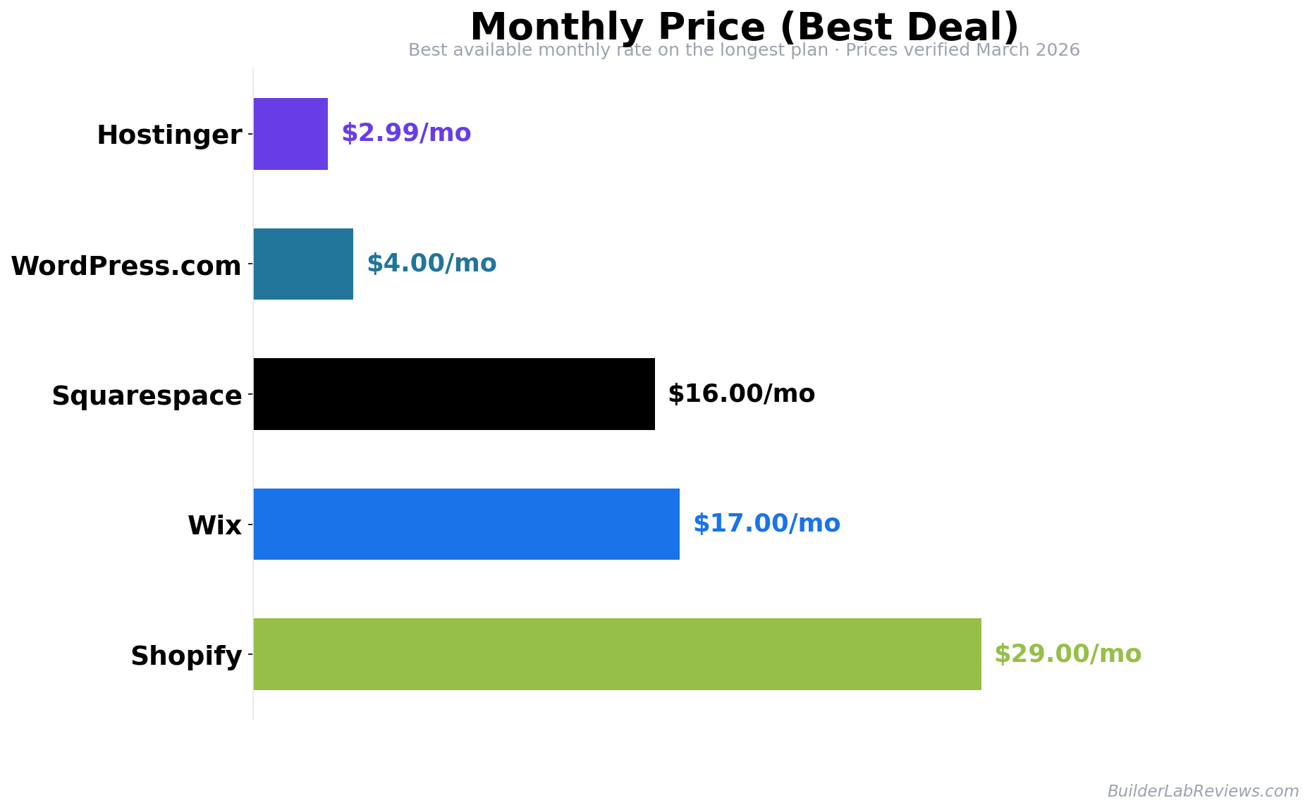 Monthly pricing comparison chart showing Hostinger at $2.99/mo, WordPress.com at $4.00/mo, Squarespace at $16.00/mo, Wix at $17.00/mo, and Shopify at $29.00/mo. Best available monthly rate on annual billing.