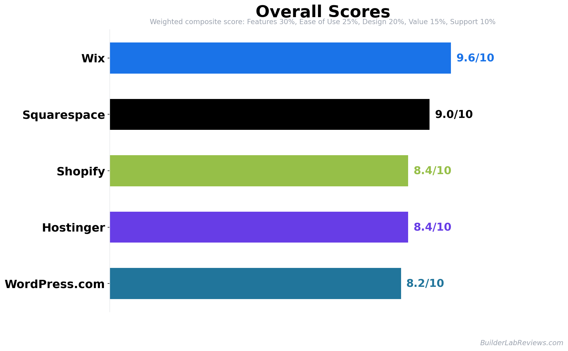 Overall scores comparison chart showing Wix at 9.6/10, Squarespace at 9.0/10, Shopify at 8.4/10, Hostinger at 8.4/10, and WordPress.com at 8.2/10. Weighted composite score based on Ease of Use 30%, Features 25%, Design 20%, Value 15%, Support 10%.
