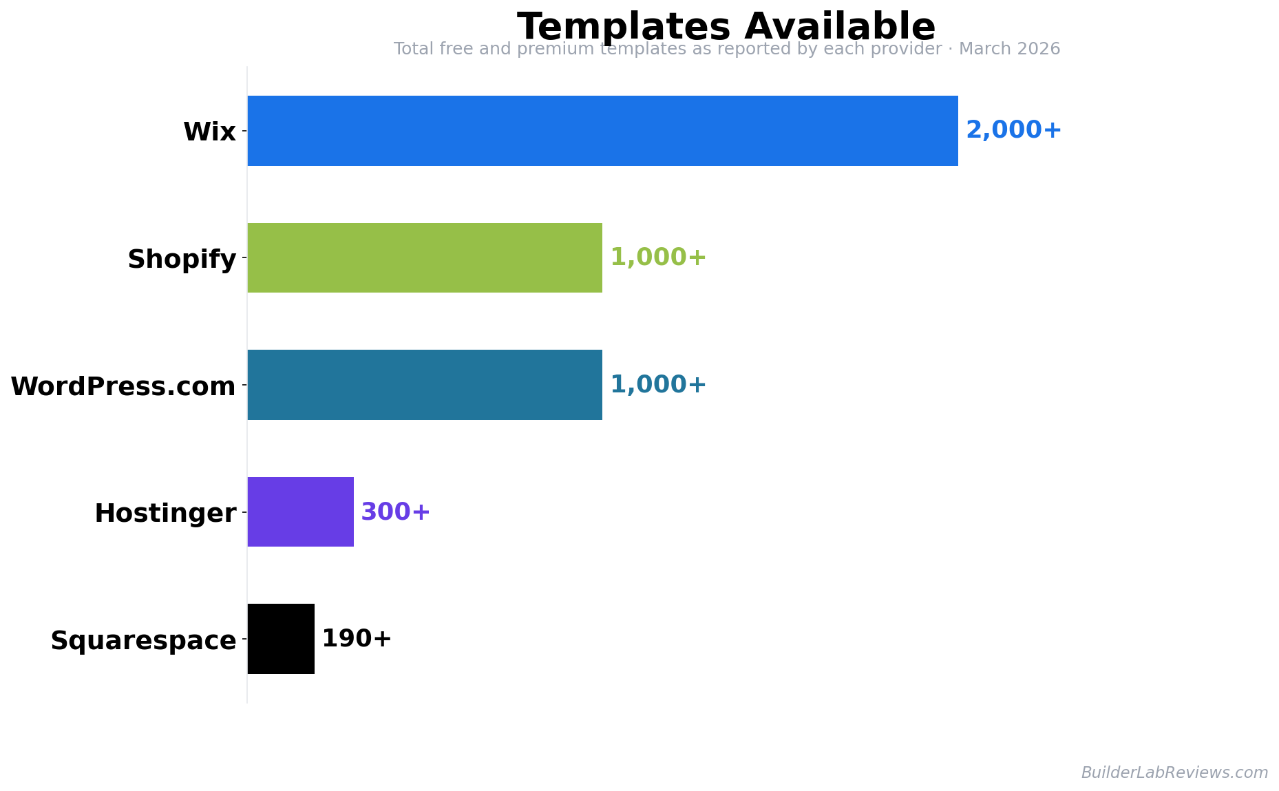 Templates available comparison chart showing Wix with 2,000+ templates, Shopify with 1,000+, WordPress.com with 1,000+, Hostinger with 300, and Squarespace with 190+. Total templates including free and premium options.